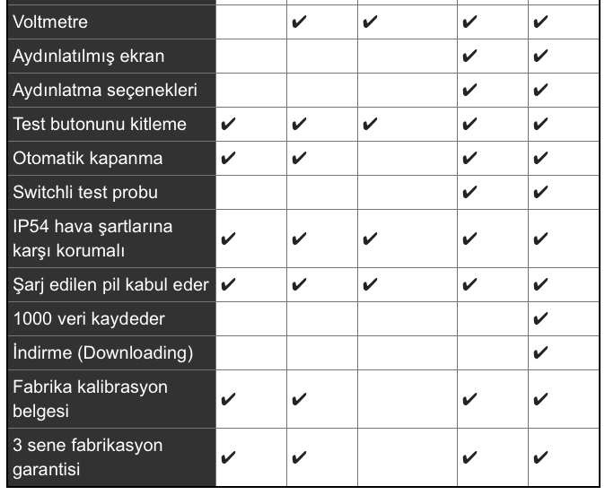 Megger MIT320 İzolasyon Test Cihazı